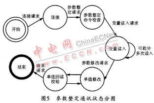 基于串口通訊的維護網絡設計與開發 原理、架構與實現